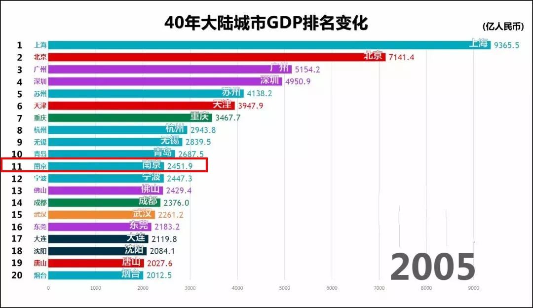 2000年城市gdp