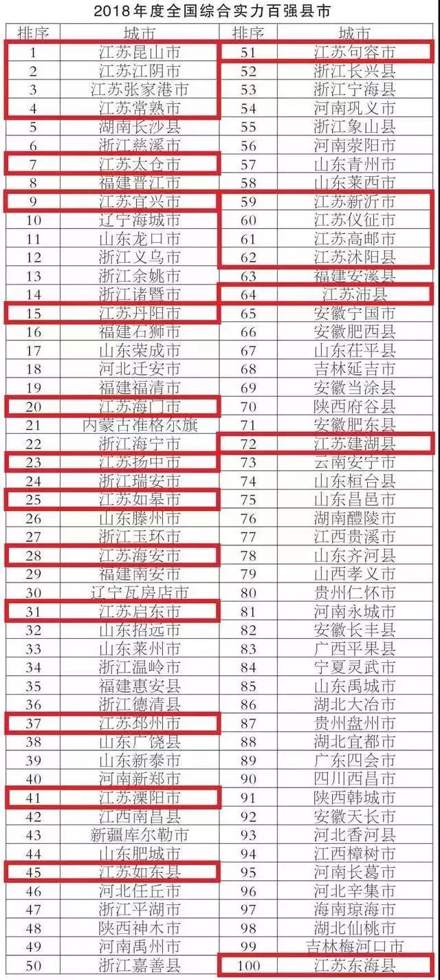 2018百强县gdp_排名丨2018上半年城市GDP百强榜出炉