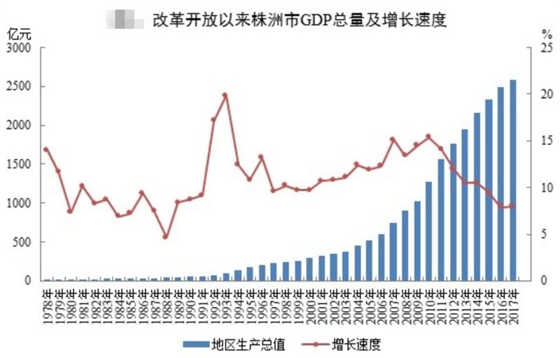 1978人均gdp是(3)