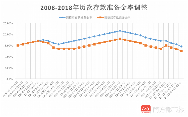 存款准备金率降到十年来最低水平,这些年都发生了什么?