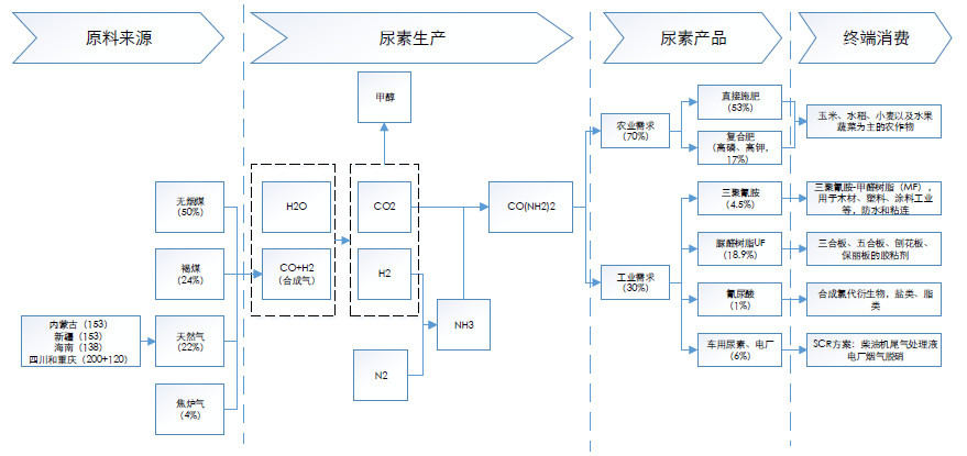 新品种上市:尿素基本概况,产业链及分析框架