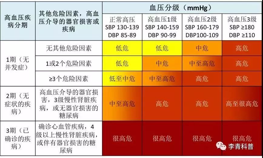 将高血压分为低,中,高危,很高危四层:低危:是指没有危险因素,血压在1