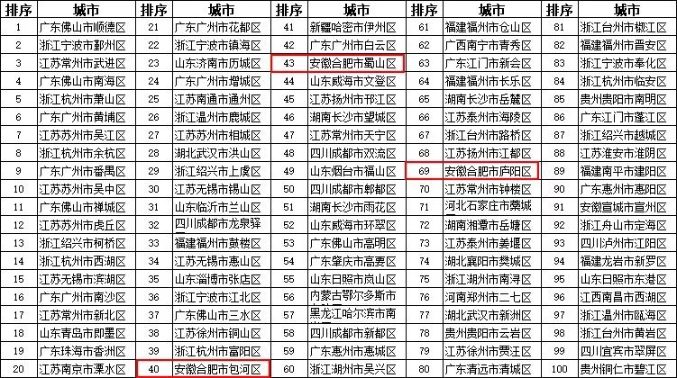 人口百强区_2020年全国百强区