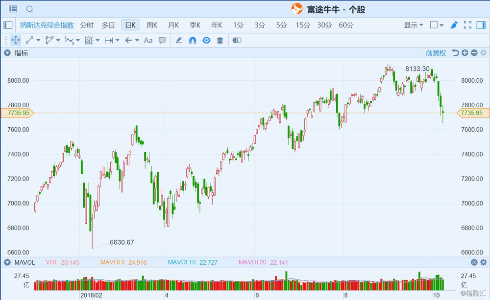 连跌三日，美股科技板块到底发生了什么？