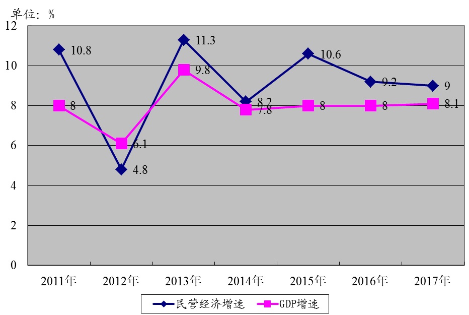 民营经济 GDP_吉林 关于我省突出发展民营经济的调研报告