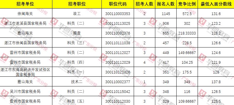 湛江人口数量_2019湛江省考报名人数分析,80 的人还没报名(3)