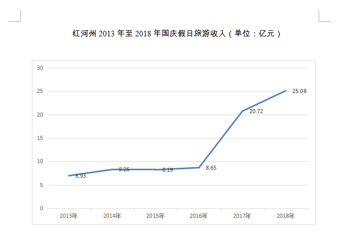 从红河州2013年至2018年国庆假日旅游收入情况统计表来看,从2013年到