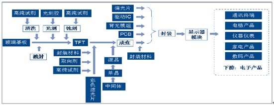 精细化工中国电子化学品未来发展趋势分析