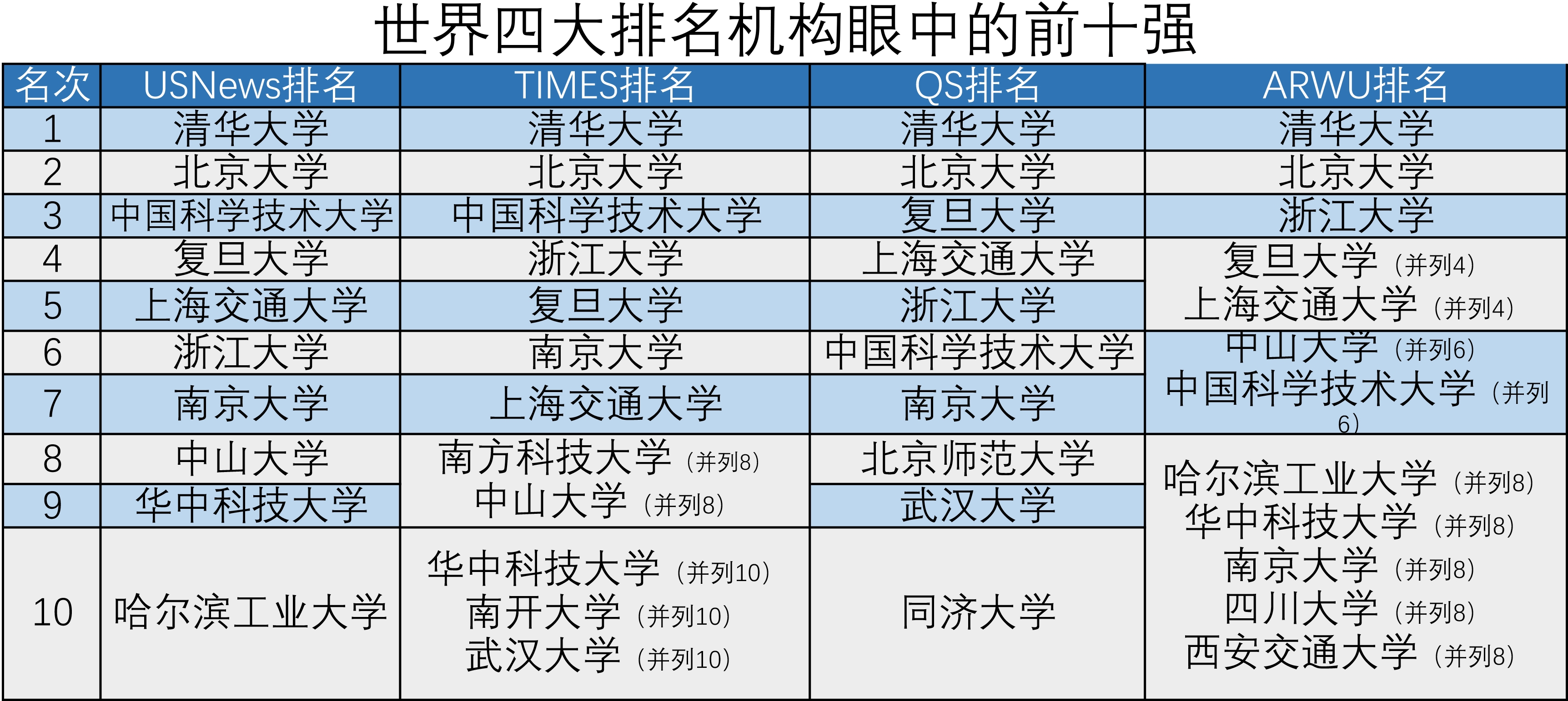 请告诉我上海排名靠前的几家证券公司.