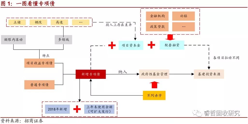 正确理解专项债的撬动作用_发行