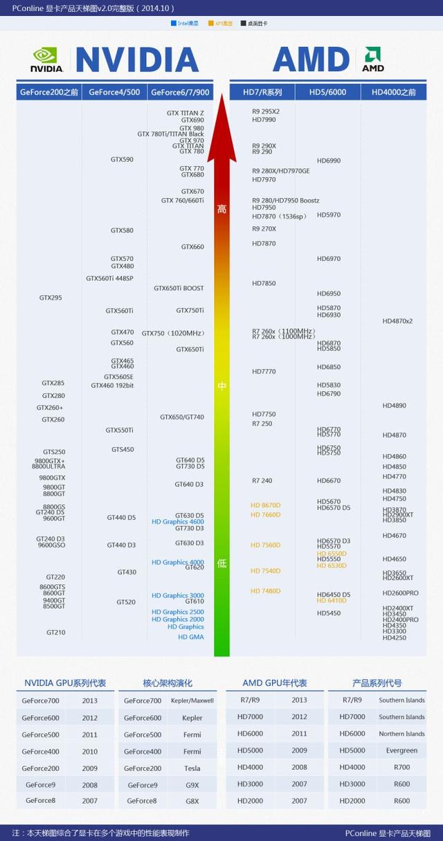 CPU性能天梯图2022，台式机性能的全面解析