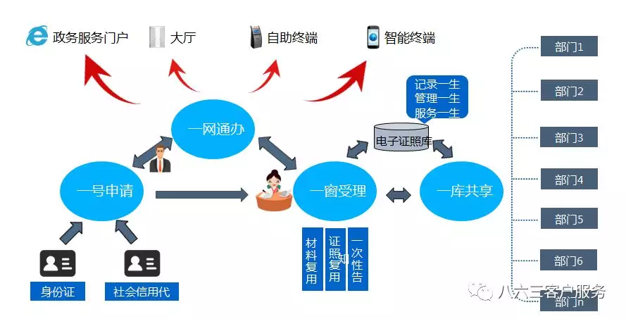 互联网 政务服务新时代