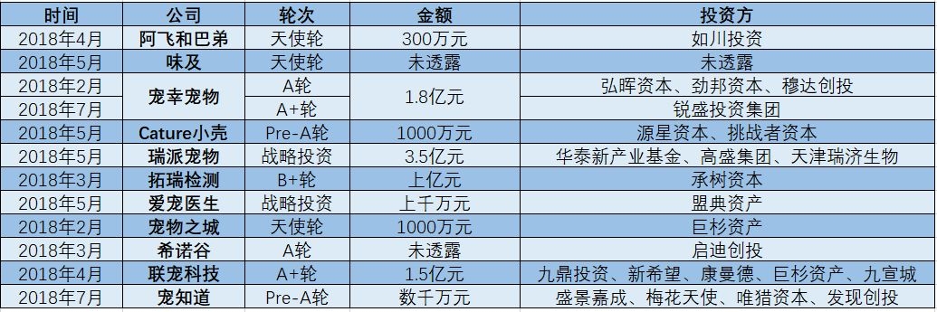 千亿宠物市场的蓝海，有人风生水起，有人却生存艰难