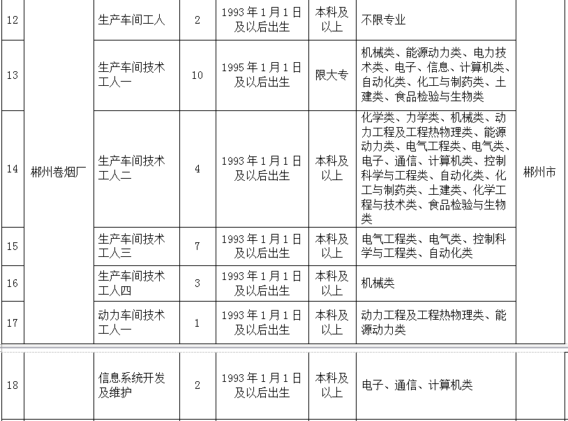 一,招聘计划 计划共招聘196人 长沙卷烟厂人: 196个岗位基数大希望