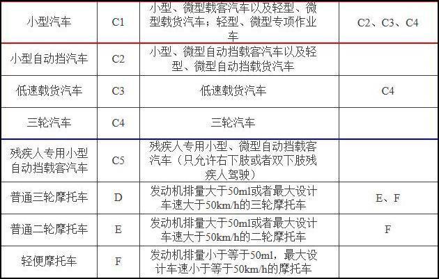 证还可以驾驶c2自动挡,c3低速载货汽车,c4三轮汽车等车型,但不包括c5