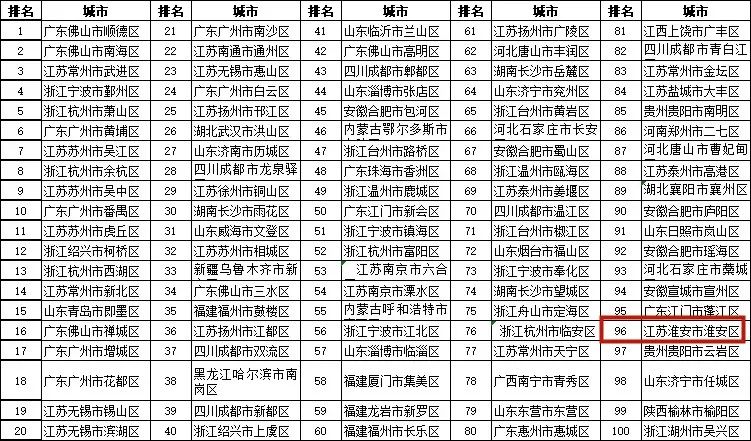 淮安市全区县gdp_淮安市各区县 淮安区人口最多GDP第一,盱眙县面积最大