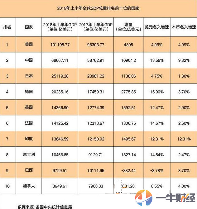 美国gdp排名世界第几_美国的人均GDP世界排第几(3)