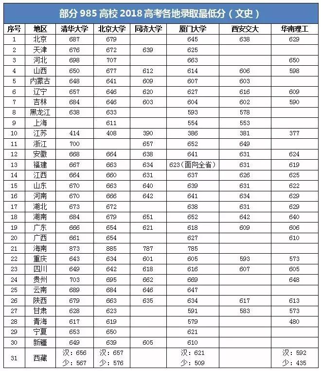 2018年985大学录取分数线汇总,你能考上哪一所