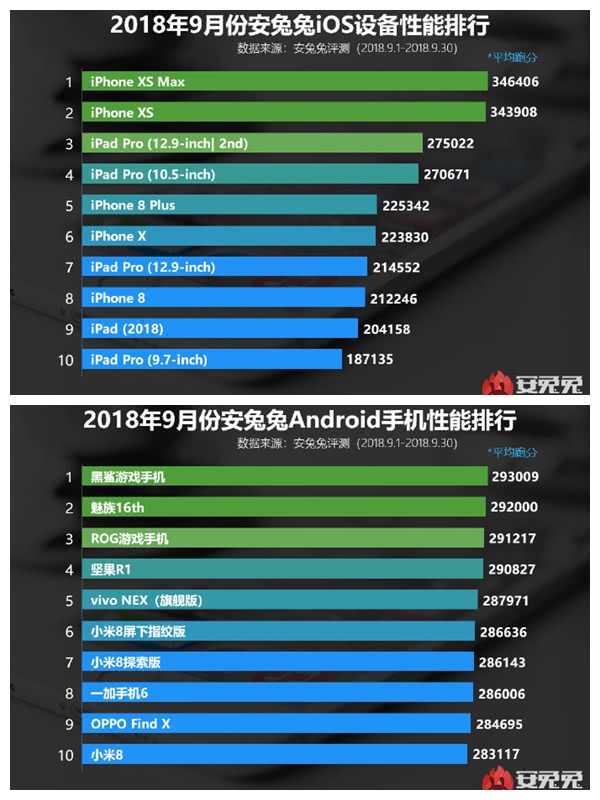 安兔兔性能榜:iphone完胜安卓,华为mate20跑分公布