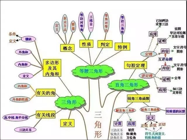 初中数学知识结构图,建议收藏!