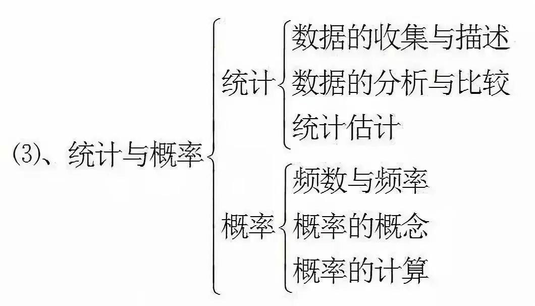 初中数学知识结构图,建议收藏!