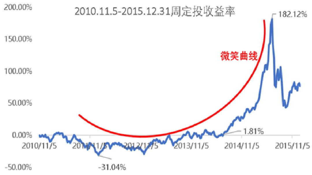 定投亏了这么多,我还要坚持吗?