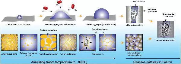 煅烧过程中的结构和表面演变以及fenton反应路径