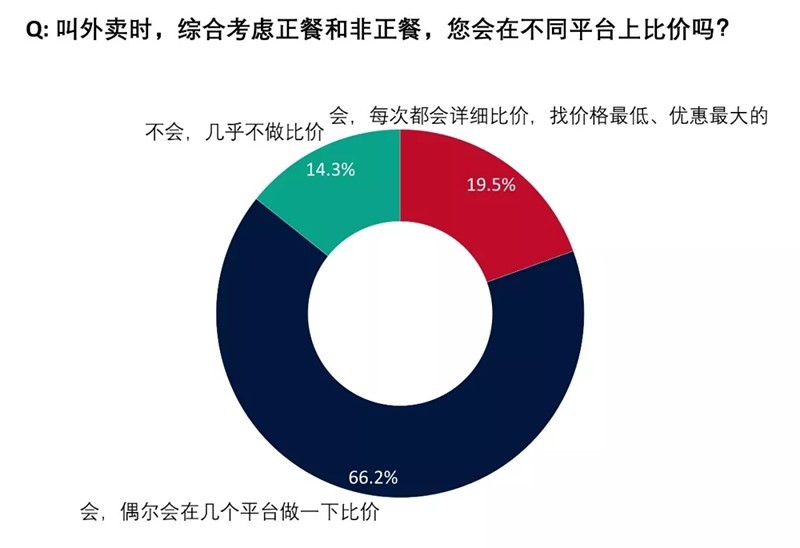 美团饿了么收入差两倍，外卖市场竞争的胜负手是什么？-锋巢网