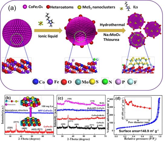 内蒙古大学王勤advenergymaterials封面离子液体调控cofe2o4尖晶石氧