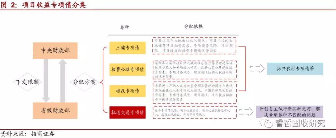 正确理解专项债的撬动作用_发行