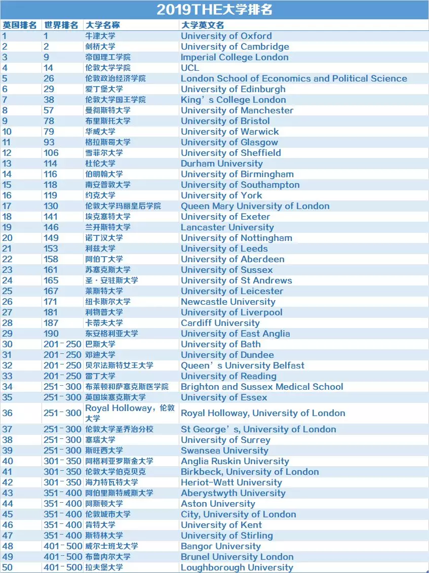 三大世界排名综合来看英国最好的学校到底有哪些？