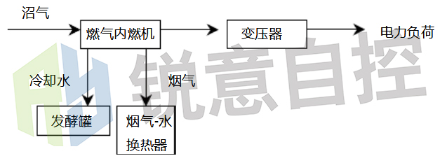 锐意自控|沼气发电余热利用工程方案及便携沼气分析仪介绍