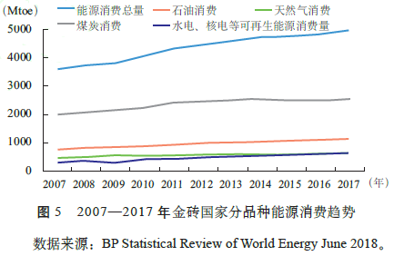 长江证券电力公用干货分享全球能源需求及消费结构是如何变化的