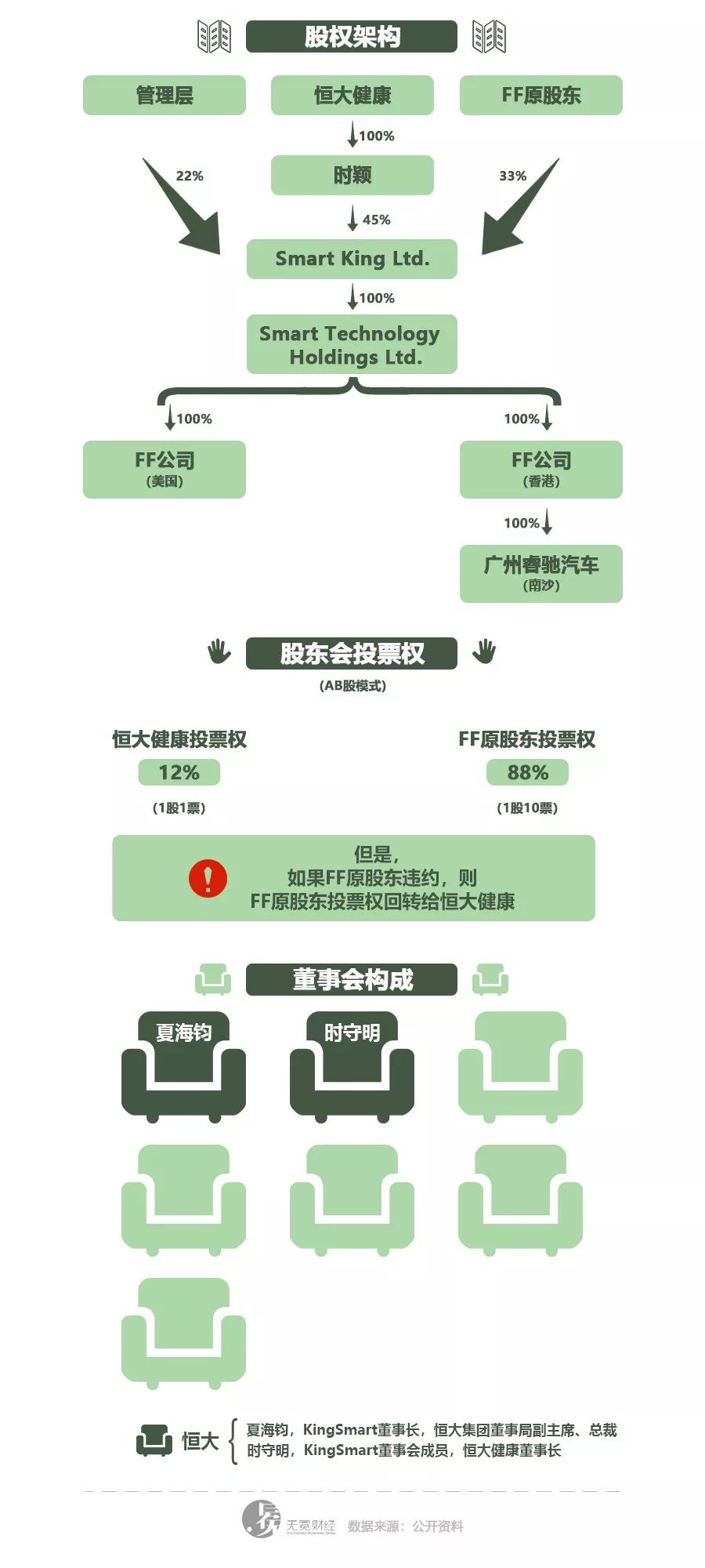 ff母公司smart king的股权结构,投票权分配以及董事会构成.