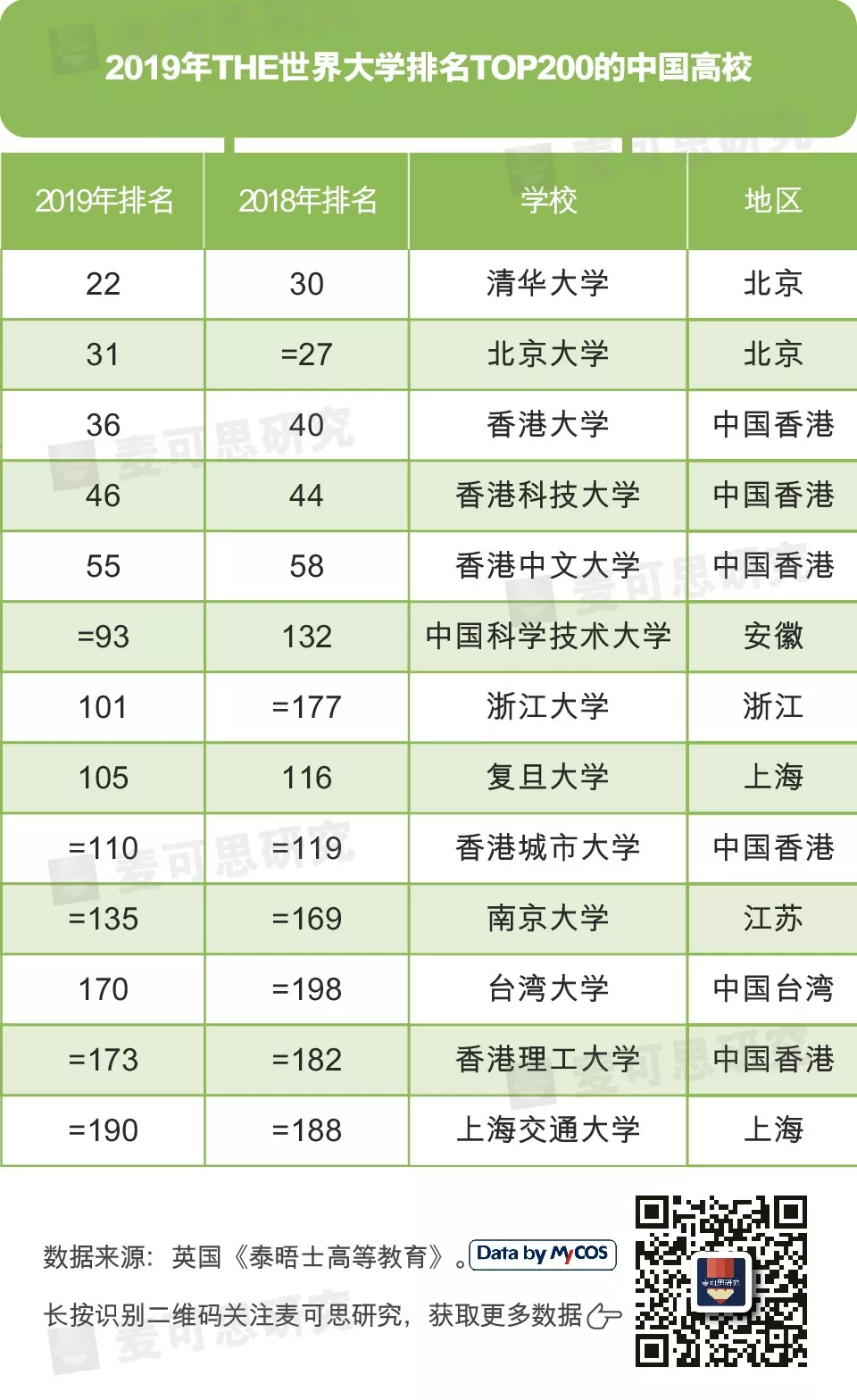 the世界大学排名,清华领跑亚洲,中国内地7所高校