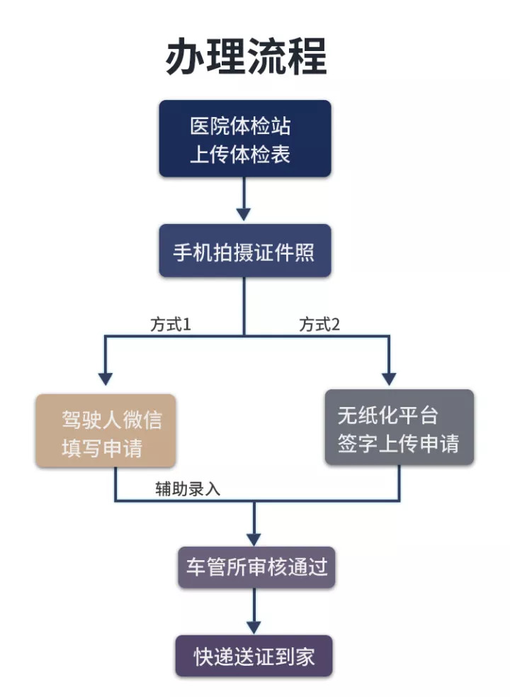 有驾驶证一定不能错过!