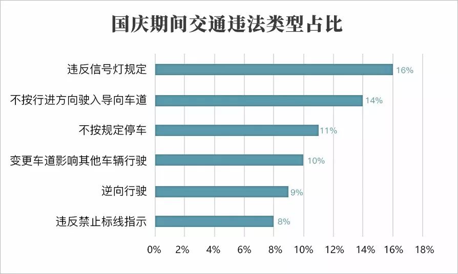 严罚！国庆大数据曝光！这6种违法行为占比68 ！ 车道