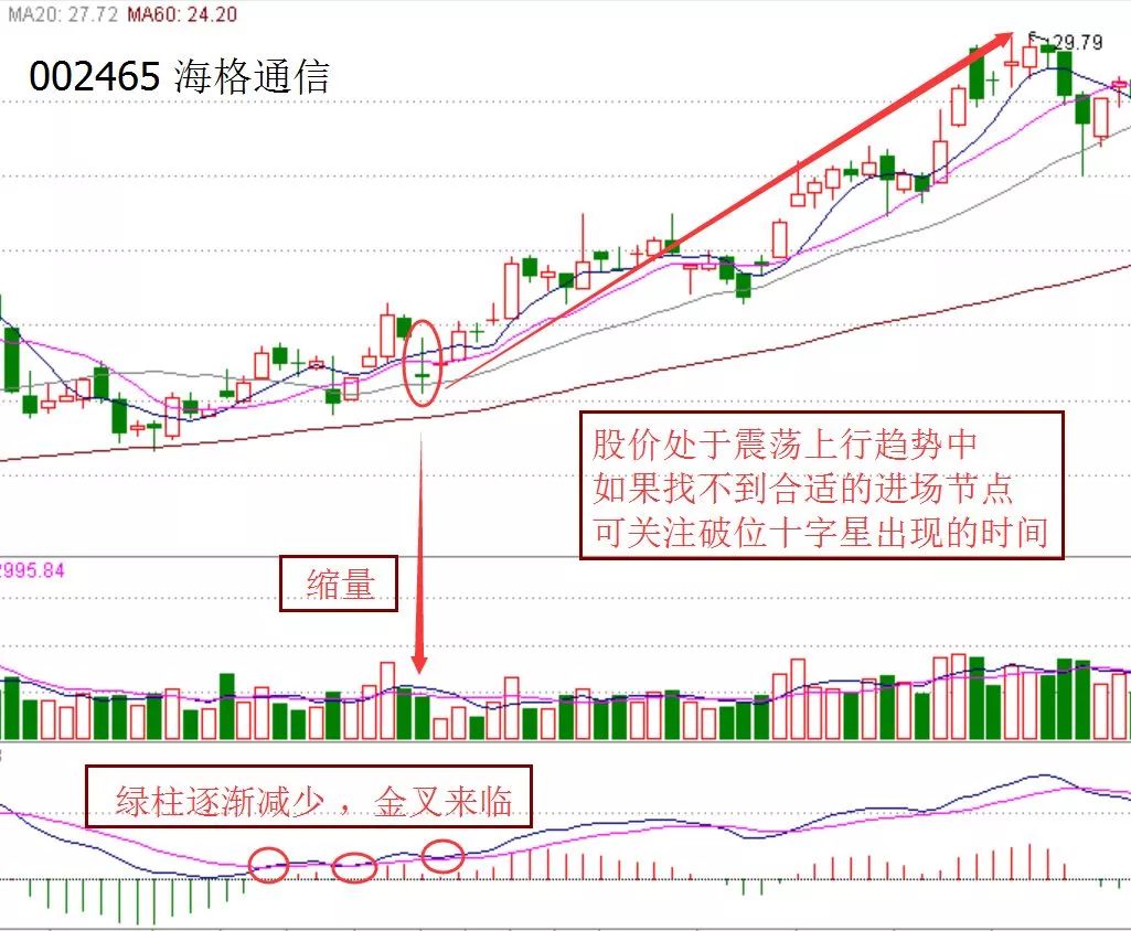 > 每日学堂| k线形态之"破位十字星" 海格通信(002465)自2014年1月起