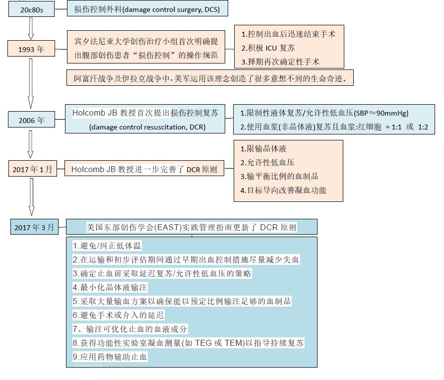 精选病例 | 大剂量儿茶酚胺辅助成功救治"重度失血性休克"一例