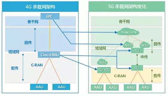 du:bbu的剩余功能重新定义为du,负责处理