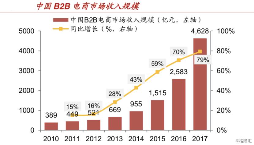 腾讯云与找钢网合作，B2B领域要掀起互联网新浪潮？