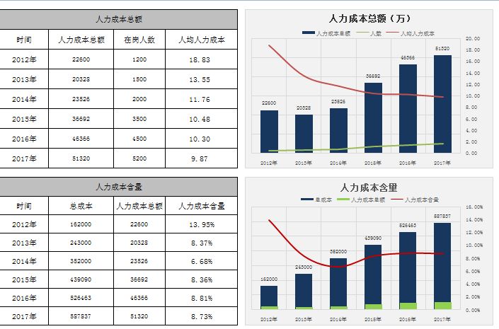 人力成本分析这样做,老板准满意!典表格,直接套用!