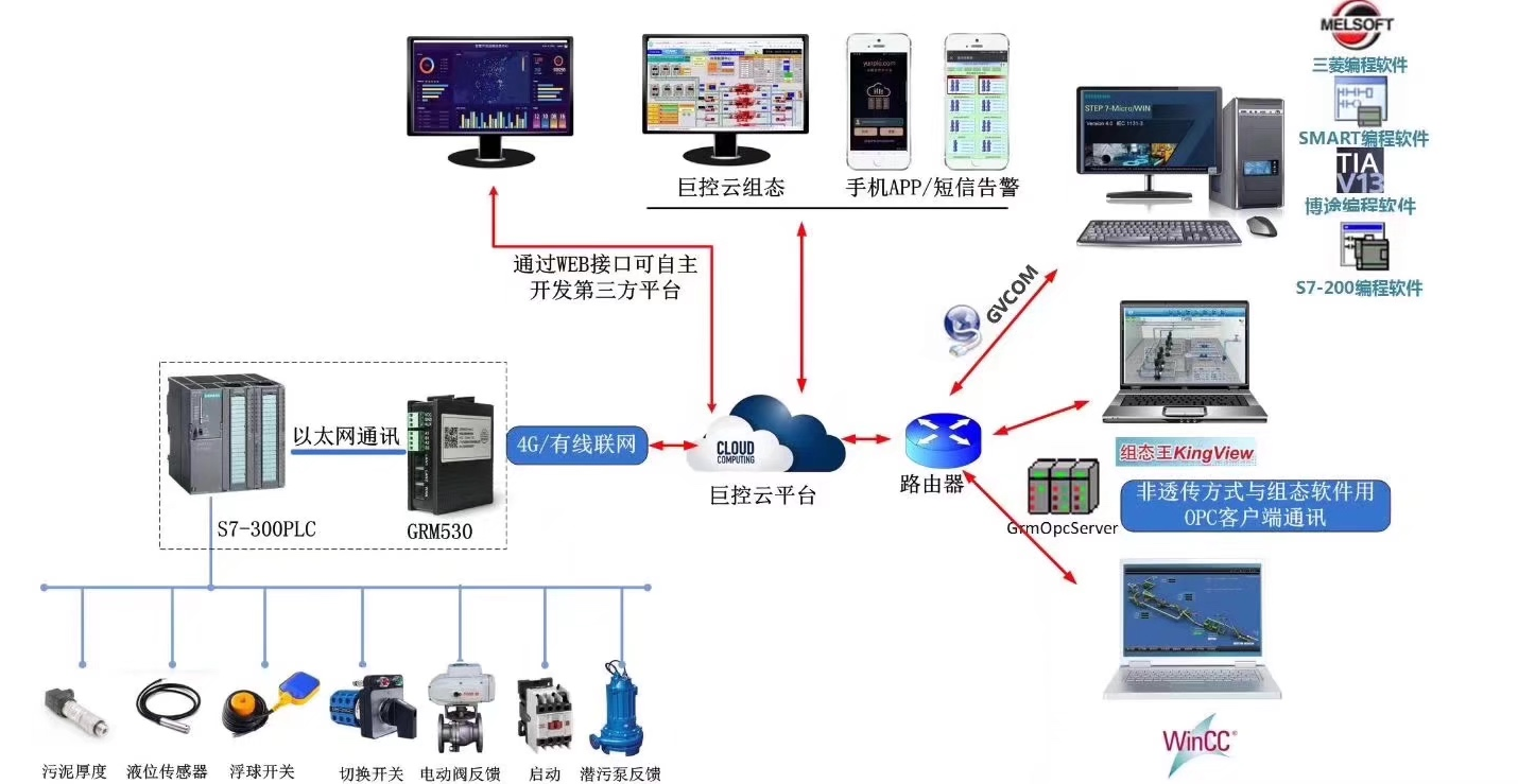 Plc专用4g无线通讯模块 速度更快更稳定 数据压缩