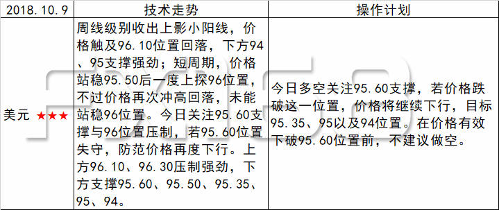 《每日操盘必读》10.09美元再度测试96位置回落，非美金银关注反弹