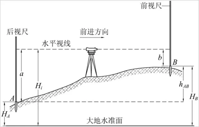 工程上常用的高程测量方法有几何水准测量,三角高程测量,gps测高及在