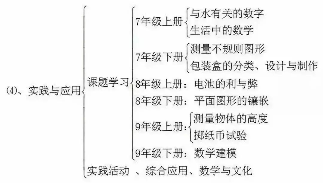 初中数学知识结构图,建议收藏!