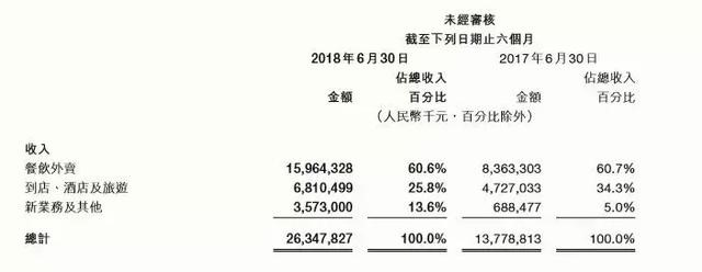 美团饿了么收入差两倍，外卖市场竞争的胜负手是什么？-锋巢网