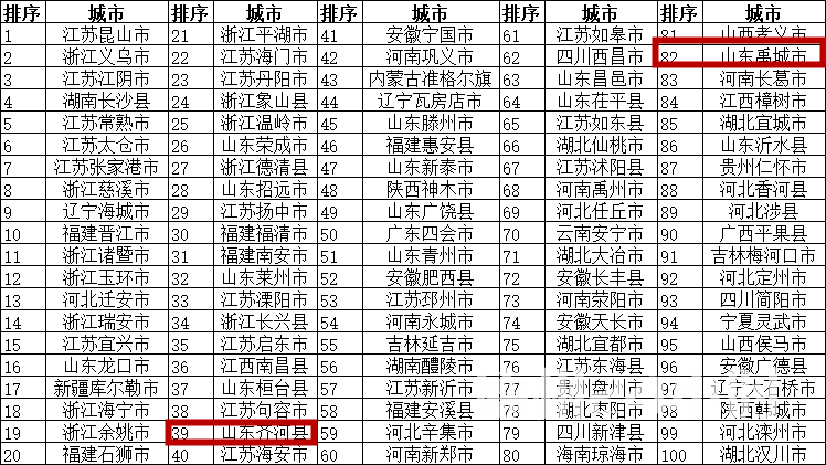 齐河百强县gdp_2020年度全国百强县经济数据榜出炉 德州要加油啦(2)