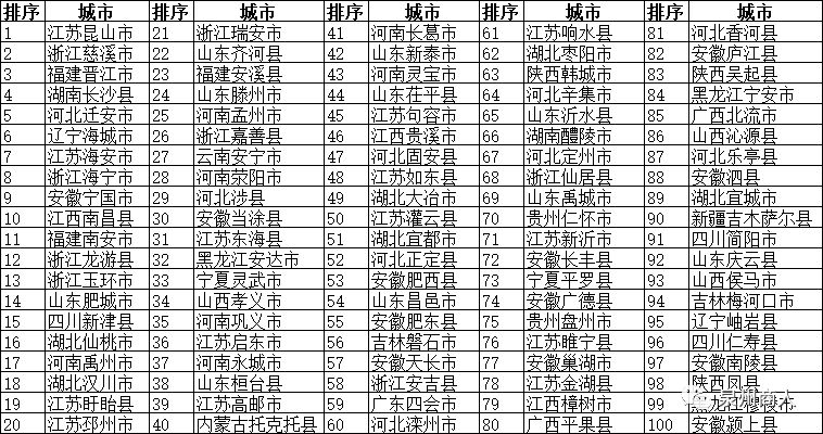 百强县2020排名GDP迁安_迁安排名照片(2)