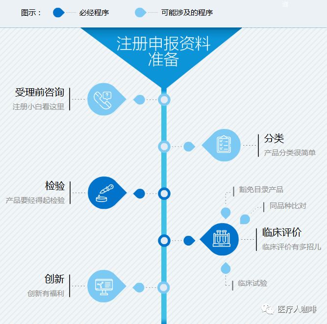 【国家局发布】医疗器械注册流程及相关法规大全